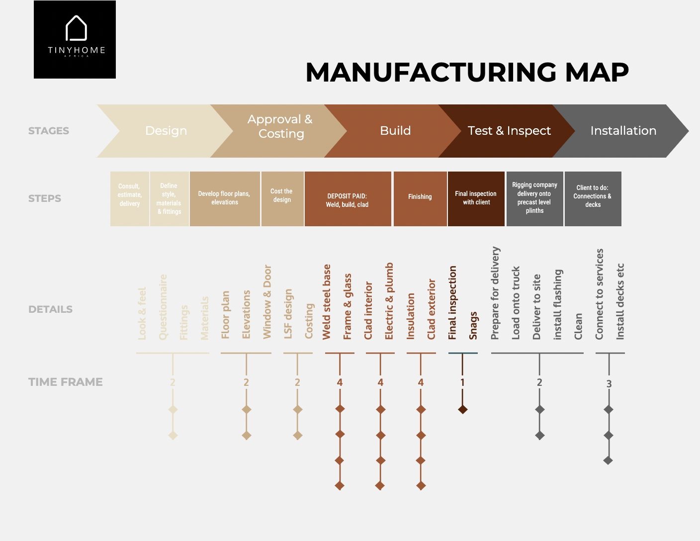 Tiny home manufacturing map